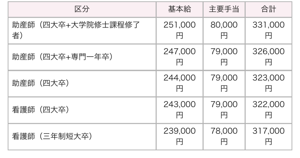 大学4年間+大学専攻科1年で助産師として働く場合、どの区分に入ります