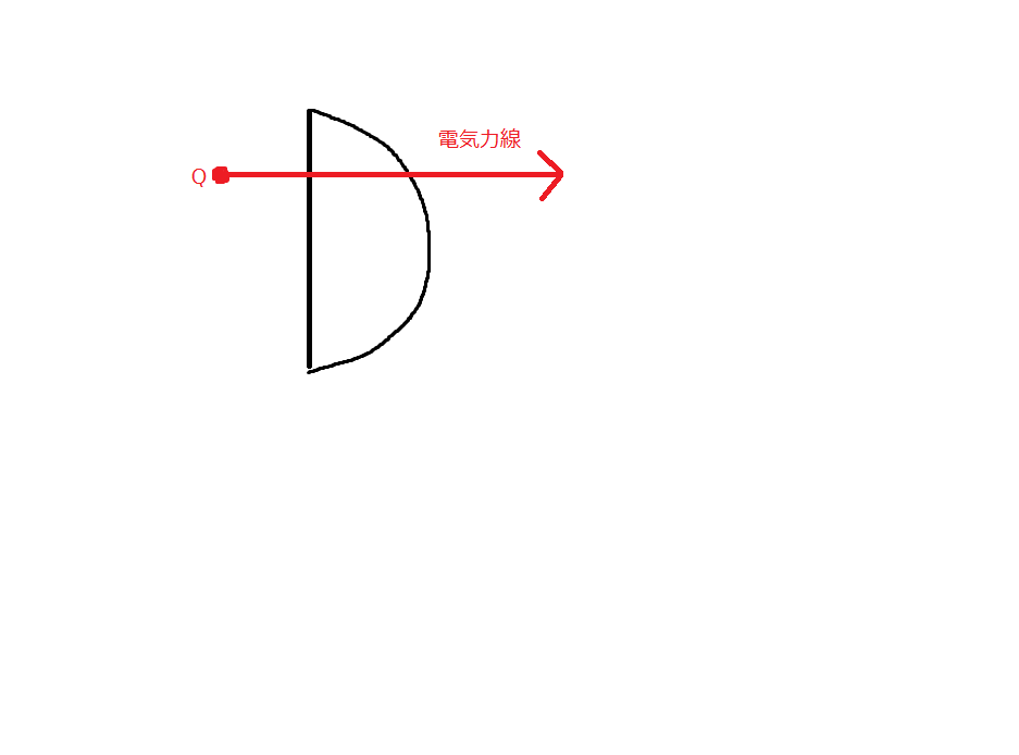 ガウスの法則について教えてください。 写真のように閉曲面外部のQから閉曲面に電気力線が出入りした場合、∫E(r)・ndS=0になるということですが、写真のように入る電気力線の向きは閉曲面に対して垂直でも出る電気力線の向きが閉曲面に対し垂直でなければ０にならなくないですか？