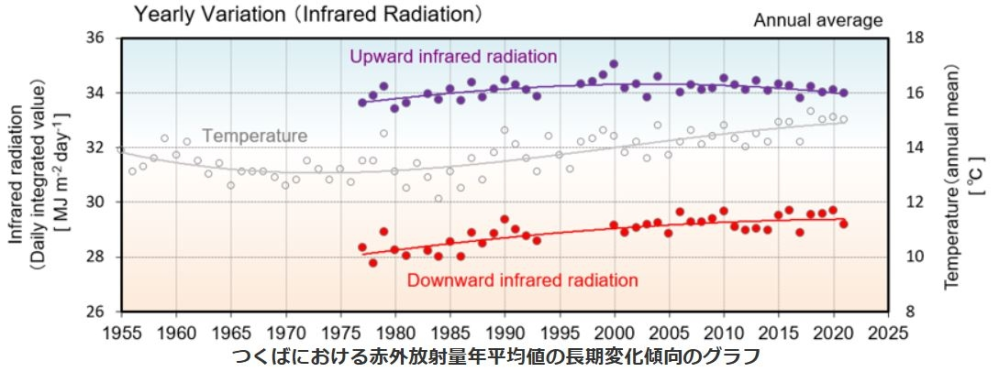こちらのカテゴリーで、地球温暖化は太陽光のエネルギーの増加のせいであるという旨を主張されている方がいらっしゃると思いますが、このような方は、 下のグラフについてどのように考えるのかお分かりの方がいらっしゃいましたら、どうか教えてください。 私としては、上向き赤外放射(Upward infrared radiation)が減少したのは、太陽光のエネルギーが低下しているせいではないかと思っていますので、 https://twitter.com/rahmstorf/status/972116200393265153 を見てください。 また、太陽光のエネルギーが低下しても地球が温暖化しているのは、温室効果ガスの増加によって大気の下層の熱量が増加しているせいであり、下向きの赤外線放射(Downward infrared radiation)の増加は、この事を証明していると思うのですが、いかがでしょうか?