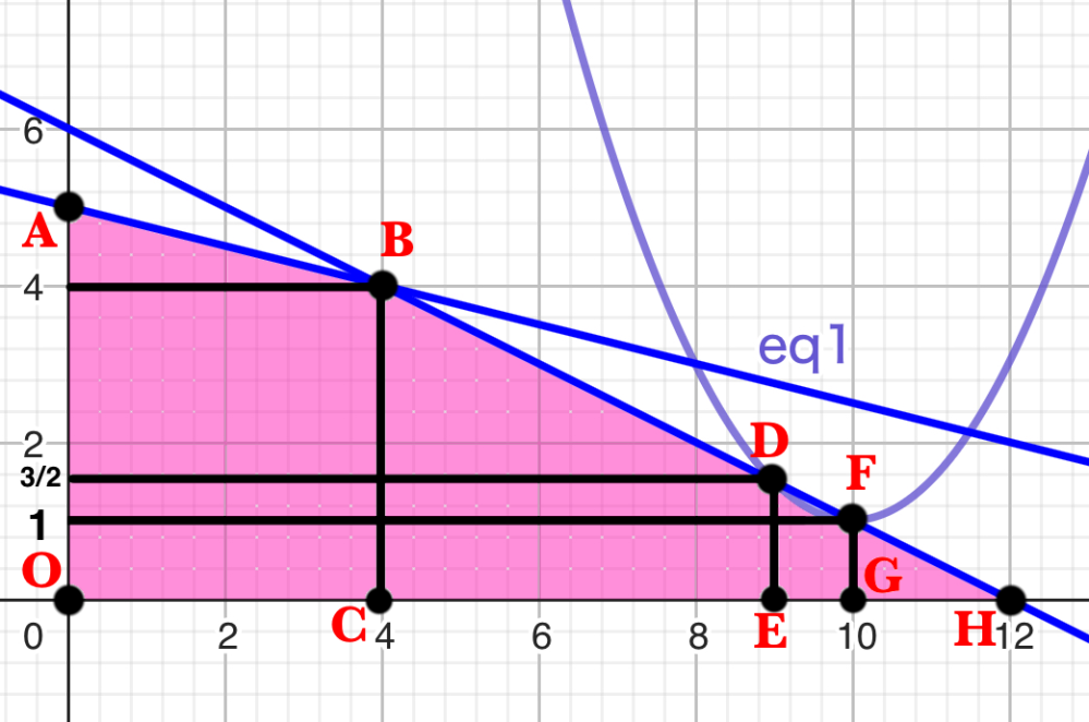 x≧0 y≧0 x+4y-20≦0 x+2y-12≦0 x²-20x-2y+102≧0 この5つの式を同時に満たす領域の面積を求めよ。 (台形OABC)+(台形BCED)+(△FGH)+(放物線とDEとFGとx軸で囲まれた部分) =【(1/2)(5+4)×4】+【(1/2){(3/2)+4}×5】+【∫[9→10]{(1/2)x²-10x+51}dx】+【(1/2)×2】 =18+(55/4)+(7/6)+1 =407/12 解答が載っていなかったので 写真に表した領域が正しいか、計算が正しいかを確認して欲しいです！