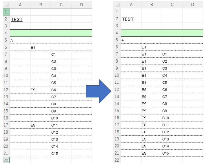 Excelのマクロについて質問です。 添付画像のような処理をしたいと考えています。 B6に入力されている「B1」という値を、次の値がくるまで埋める。 B12に入力されている「B2」という値を、次の値がくるまで埋める。 B17に入力されている「B3」という値を、C列のデータが入っているセルまで埋める。 以前は下記のマクロを使っていたのですが、 今回のように中途半端なセルから始まる場合にどう処理すればいいかわかりません。 詳しい方がいらっしゃいましたらどうか教えていただきたく、 お手数をおかけしますが何卒よろしくお願いいたします。 Sub test() Dim i As Long For i = 2 To Cells(Rows.Count, 2).End(xlUp).Row If Cells(i, 1) = "" Then Cells(i, 1) = Cells(i - 1, 1) Next End Sub