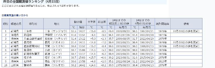 なぜ新潟県・秋田・北陸地方はフェーン現象が起きやすいのか？ 昨日の気温ランキングはこんな感じ。 ↓