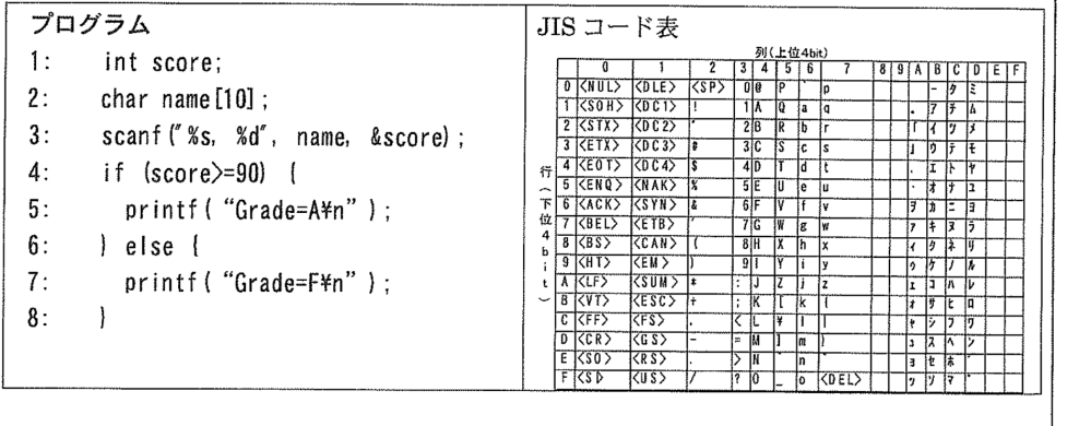 このコンパイル系の問題、もしわかる方がいましたら教えてください、、、、 問題は以下のとおりです。 回答を持ち合わせてなくて申し訳ないです、、 お力をお貸しください、、、 コンパイラ形式のプログラムの実行について、以下の問題に答えよ.整数型は8bit の固定小 数点形式とする 。また，文字コードは 、下記のJIS コード表の通り、 ( 1 ) 下 記 の プ ロ グ ラ ム を コ ン パ イ ル す る と き 、 コン パ イ ラ は 何 を 行 う か を そ れ ぞ れ の 行 に つ い て述べよ (2) リンカについて，このプログラムの場合、何行目のどの部分に対し、何を行うのかを述べ よ (3) (2)で出力されたプログラムを実行し、次のようにキーボードから入力しEnterキーを 押 した。 入力内容 : Takada, 90 (a)キーボードから入力したものは、ある2進のbit 列になっている。それは、どのような形 式かを説明せよ。また，この入力の場合の値を16進表記で書け、 (b) 変数 score に入っているbit 列は，どのような形式か述べよ. また，この入力の場合の値を，2 進表記で書け、 (c)変数 name に入っているbit列は，どのような形式か述べよ. また，この入力の場合の値を16 進表記で書け、