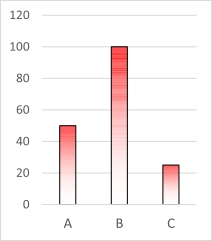 Excelの棒グラフを白～赤のグラデーションで塗る方法について質問です。 たとえば、A、B、Cの３つのグラフ項目の数値がそれぞれ50、100、25だとします。 A～Cすべてのカラムを、0を白100％、100（全体の最大値）を赤100%で塗りたいのですが、普通にやると、A～Cそれぞれのカラムの最大値が赤100％になってしまいます（図）。 Bは図の通りでよいのですが、Aの最大値は赤50％、Cの最大値は赤25％の色で塗りたいのです。 要するに複数のカラムで共通のグラデーションで塗りつぶしたいのですが、どのようにすればよいのでしょうか？