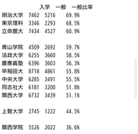 「推薦」という感じがする私立は
関東では上智大学、桜美林大学、関東学院大学、
関西では関西学院大学、
全国でこの４校だと思いますがいかがでしょうか？ 