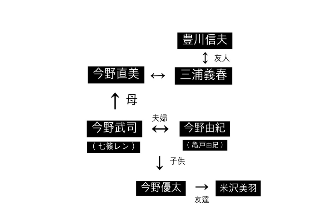 ⚠︎変な絵のネタバレ含みます 変な絵を今日購入して読み終えました。 相関図合ってますか？他に...