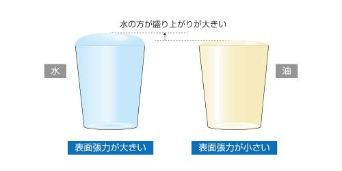 表面張力は、水分子が引き合うことで表面積を小さくしていると思ったのですが、表面積を小さくするのであれば、右のイラストのように平らになりそうです。なぜそうならないのですか？