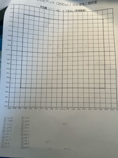 このような正確度、精密度の表を手書きで作りました。 この表をExcelで作ることは可能ですか？ いくつかグラフのモデルがありますが、どれでもない気がします…