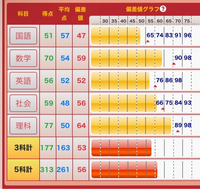 中3です。6月のv模擬がこんな結果でした。ここから偏差値70... - Yahoo!知恵袋