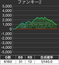 ジャグラーについて質問です。2000枚の壁に当たってハマってから