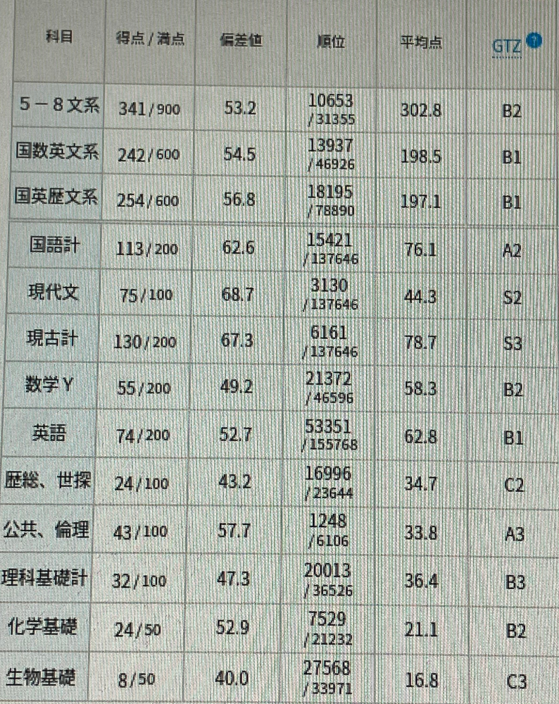 至急です！！！高3です。画像は私の今年4月の進研模試結果です