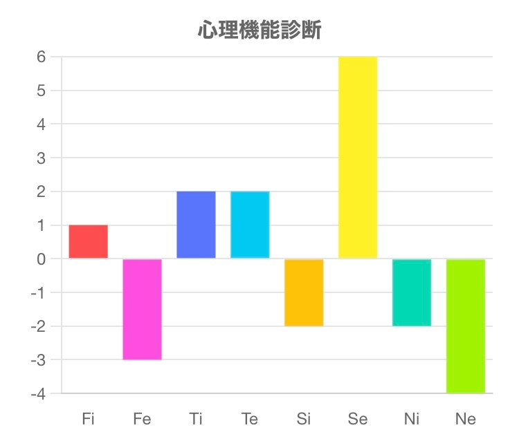 心理機能診断をやってみたのですが、この結果から私がどのmbtiに分類されるのかが分からず、わかる方教えて頂きたいです！