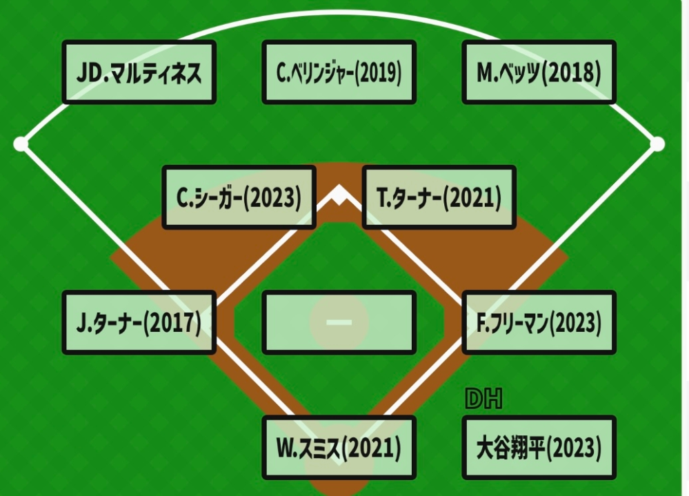 ヤンキースについて。1999年辺りにヤンキースがワールドシリーズ三連覇