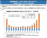 高齢ドライバーの事故についてなのですが、長寿化や自動車普及で先行している米・欧・日の中では日本でだけ極端に問題視されているようです。 また高齢者は自分自身は身体が脆弱になっているので同じ事故・同じ怪我でも死亡しやすい点（age-related fragility)を客観的に考慮すると、危険度は、若者＞中年＝高齢 であり、どうやら高齢者は本能的に分相応に慎重に動作することで身体能力の衰えを補っ...