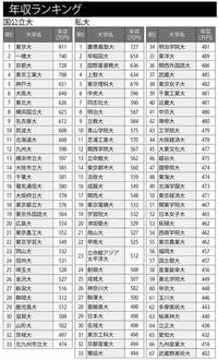 山形大学と明治大学はどちらが難しいと思いますか。明治大学だと思いますが、皆さんはどう思いますか。
就職でも圧倒的に明治
将来の年収でも圧倒的に明治
やはり明治のほうがだいぶん上ですよね 東洋経済が就職について出してるので見てください
https://toyokeizai.net/articles/-/714147?page=4

４００社は雑誌に載ってます
https://no...