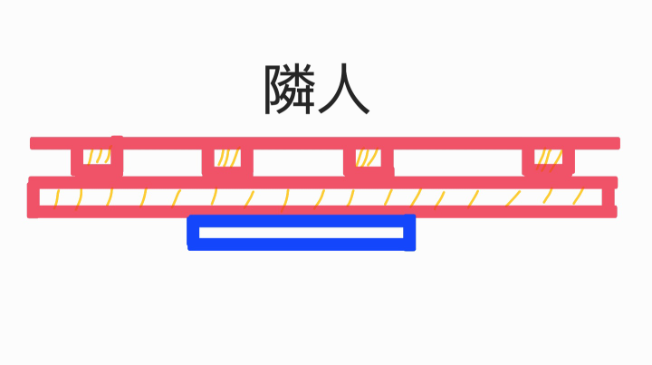 賃貸でテレビの壁掛けDIY、音漏れについて質問です。 賃貸の一室、4.5畳にテレビを壁掛けで置けるようDIYを考えています。 画像は上から見た図、青枠がテレビになります。 (見づらくてすみません…) 2×4で柱を4〜5本立て、その上に1×4の板で壁一面を覆い、壁掛け用器具を取り付けたいと考えています。 その際、2×4の柱と板壁に隙間ができるのですが、テレビの音は響いてしまうと考えられますか？ 逆に木の厚みで少しでも遮音されたら嬉しいなと思っているのですが… 後にスピーカーの設置も考えています。 実際はどちらの可能性が高いのでしょうか。 まだ引越し前で、壁がどれくらい響くかは確認が取れていません。 構造は鉄骨造、築40年、リノベ済になります。 詳しい方、また実際に同じようなDIYされた方がいればお答えいただけると嬉しいです。 よろしくお願いいたします。