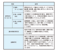 経済についての質問です。

第一次所得収支の投資収益と、金融収支の直接投資・証券投資の違いを詳しく教えてください。 今の認識では、投資収益は「投資で得た利益」、直接投資・証券投資は「投資にかかったお金」なのかなと思っています。