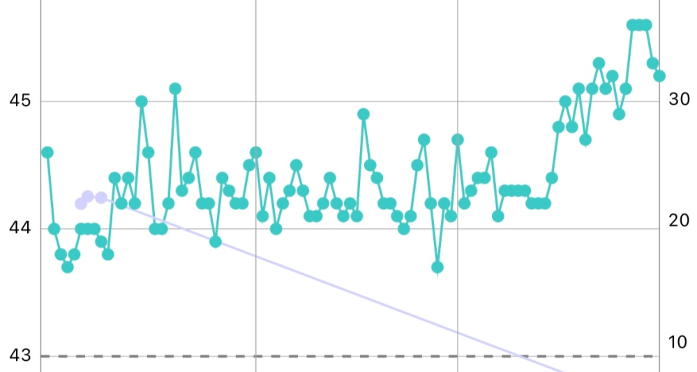 助けてください。 30代です。 1ヶ月前に突然1kg増え、またその1週間に800g増えて今45.9kgもあります。 7月のあたまの平均は44.2kgでした。 特に食べた量も増やしてません。 1200カロリー前後 甲状腺機能低下の検査も異常なし (生理は一年ありません) 水分は良く取るようになりました。 一昨日にランチしてからまた600g増えて減りません。 このままどんどん増えてしまうのでしょうか？