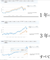 eMAXIS Slim S&P500と、楽天S&P500の比較チャートが、よく理解できません。

この２つのどちらを購入しようかと迷っていて 確かに楽天S&P500は残高ポイント還元とか、信託報酬がeMAXIS SlimS&P５００より安いとか、判断材料はあったのですが、リターンがeMAXIS Slim S&P500
よりも大きくないとそこで結局...