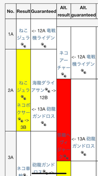 にゃんこ大戦争のテーブルについてです
写真のような状況で一度単発で1Aのネコジュラを引き、ダライアサンが確定で出るはずの2Aから10連を始めました。 するとネコボクサーからガチャが始まり、確定枠はガンドロスになってしまいました
テーブルの仕組みは理解したつもりでいたつもりですが、どのようなアルゴリズムだったのでしょうか？？
レア2連被りでテーブルがBに移動することは知っていましたが、テ...