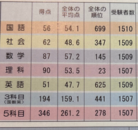 辛口でお願いします。模試の結果が返ってきました。いつもより勉... - Yahoo!知恵袋