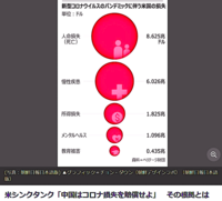 米シンクタンク「中国はコロナ損失を賠償せよ」その根拠とは 10/7(月) https://news.yahoo.co.jp/articles/9e15ac35365581065f4d6e58e7d5a276be166d7c ■ 米国の被害は推定18兆＄。■ 実験室から流出したと考える三つの根拠
■ 無責任な初期対応が世界的大流行を引き起こした

日本を含め全世界が､賠償を請求するのは当...