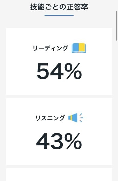 英検2級自己採点しました reading16/31（54%） listening13/30（43%） ライティングは字数は足りてますがめっちゃ自信があるという訳ではないです 合格してますかね、、？