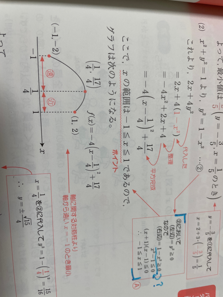 x^2+y^2=1のとき、2x+4y^2の最小値最大値を求めよ。 という問題です。 青い部分が疑問です。 青い線を引いた部分 (1-x)(1+x)>=0じゃだめなんですか？？