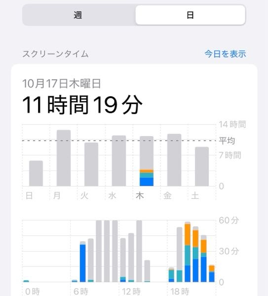 至急です！iPhoneのスクリーンタイムについて質問です。グレーの棒グラフのところは電源を切っている時間なのですが、スクリーンタイムに時間が追加されるのはなぜでしょうか？ 治し方があれば教えていただきたいです。