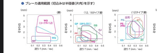 チップカタログについて質問なんですが 切り込みは半径値（片肉）を示すと書いてありますが 片肉5mmは100mmのワークを一発で90mmまで削れるってことでいいのでしょうか？？