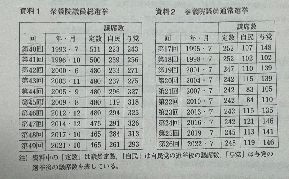 政治・経済の質問です。 模試の問題で、「衆議院議員総選挙で自由民主党を中心とする与党が大敗したことがわかる」という選択肢があったのですが、どのように考えれば総選挙で大敗したという考えになるのか分からず苦難しております。 良ければ分かりやすく教えていただけると有難いです。よろしくお願いします。