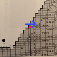 先日、棒針編みの編み図で赤→について質問した者です。ご回答頂いた方、ありがとうございました。
今度は青→の裏目右上二目一度の編み方がまた混乱してます。裏側から編む時、どう編むのか… 裏から編む時、見方としてはどう見るのでしょうか？
普通に裏道右上一度を編むと、表から見ると目の向きが変わってしまうかと。
どうしても裏から編む時の二目一度が混乱します。
教えて下さい（ ; ; ）