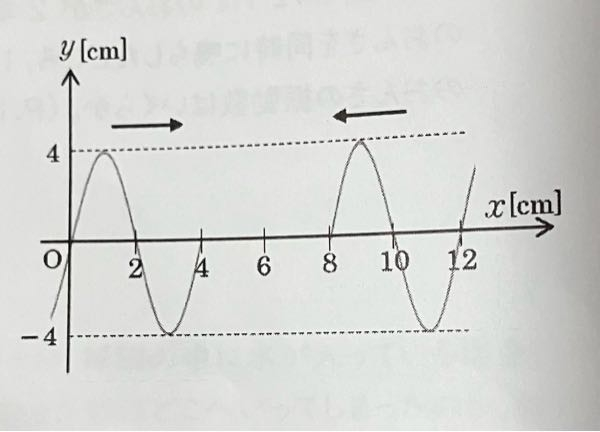 至急お願いします！ 物理基礎の問題です。 ⬇️の図のように、波長が4cm、振幅が4cmの2つの波がそれぞれ1cm/sの速さでお互いに逆向きに進んでいる。 5.5s後のx＝4cmの位置での変位yは何cmか。