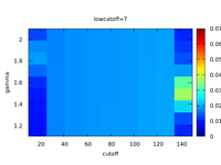 gnuplotでカラーマップを作成しました 横軸のカットオフを10~100の時は，中心あたりの色が赤色になりました．しかし，カットオフの範囲を150に増やすと，写真のように結果が変わりました．カラーマップの作成に使用したデータの中身を確認したところ，結果の数値をうまく出力できていないことがわかりました．カラーマップを作成するスクリプトは，横軸の範囲以外変えていません．
なぜこのようなことが...