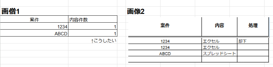 スプレッドシートの関数について質問です。 画像2「処理の却下」を除いた内容の件数を、画像1の件数に反映させたいです。 同スプレッドシート内、別シート管理です。 ピボットテーブル以外で、関数で反映させる方法を教えてください。 お願いします。