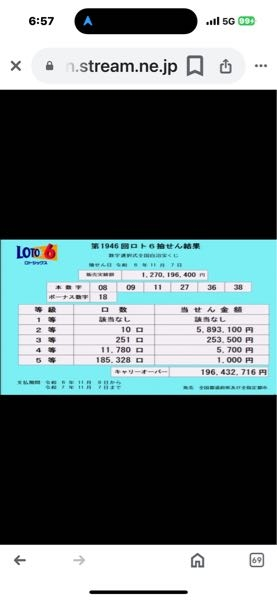 今日のロト6 は、8.9.11.27.34.36B18でしたね〜。1等当選無し、キャリー、オーバー1億9600万円余でしたね〜。来週月曜日が楽しみですね〜。 さて、明日のロト7 は7億5700万円余キャリー、オーバーですね〜。ロト7 の予想はいかがですかね〜。勘の鋭い、powさん、 junさん、隼さん，予想をお願いしますね〜。