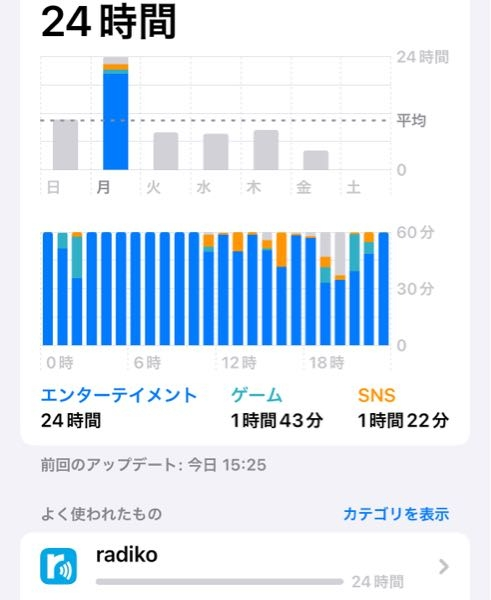 iPhoneのスクリーンタイムに、ダウンロードもしていないのにradikoというアプリが24時間も使用している事になっていました。心当たりがないです。 他の日も、何時間か利用していることになっていました。どうしてこのような事になってしまうのでしょうか？