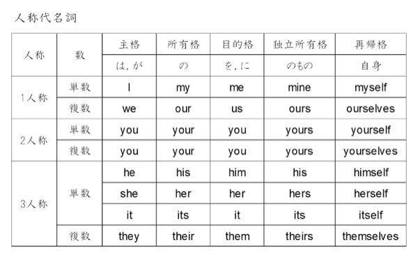 こういう代名詞の表あるじゃないですか。 例えば、「昨日、私は彼と昼ごはんを食べました」とかいう例文だとして、「彼と」とか「彼女と」とかって表にないじゃないですか？その場合の代名詞って何になるんですか？ 語彙力なくてすいません！
