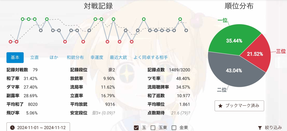 雀魂の3人戦についての質問です。 雀聖、魂天の方に答えていただきたいです。 1年前に麻雀を始めた初心者です。 雀豪1からの降段を経験したもののなんとか玉の間にもある程度適応して現在雀豪2です。 しかし、雀豪2になりなかなか勝てない時期が続き5ヶ月ほど雀豪2で停滞しています。 自分の打ち筋は副露型・防御型で、他家の立直にはよっぽどな打点がない限りベタ降りします(追っかけ率が4%前後です)。 先制立直に関しては良形でないと打ちません(立直良形率が75%前後です)。 それ以外は全てダマにするので立直率が異常なほどに低くなっています。 どこを改善すれば雀聖まで到達できるのかご意見を頂けるとありがたいです。 (写真は今月の玉の間の成績です。今月はいつもに比べ愚形聴牌が多いのであまり立直できていないです。玉の間通算で立直率は21%、放銃率は13%です。)