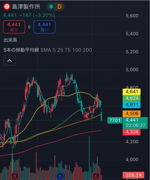 これはヘッドアンドショルダーと言えますか？ 島津製作所の今の日足のチャートです。 三尊ということは、今天井で、これから落ちていくという事かもしれないという意味で良いでしょうか。。