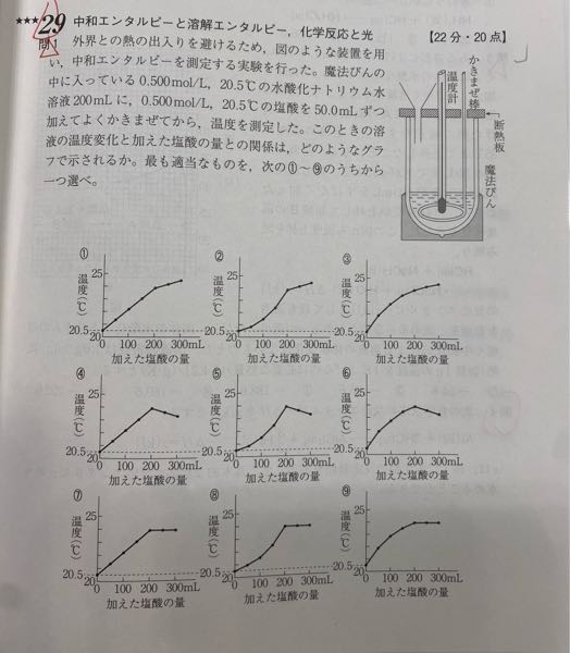 この問題なのですが、答えが6番でした。 自分は9番だと思ったのですが、解説によると加えたHCL水溶液によって溶液が冷やされるため。とありました。 中和熱によって加えたHCL水溶液と一緒に溶液全体の温度が上がってるから温度計がその温度を指してるのに、中和反応が終わって中和熱がなくなってから加えた溶液によって下がると言うのがよくわかりません。 解説お願いします。