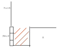自宅の庭がブロック三段の土留めブロック（全部で50センチほど）を使っているのでフェンスを新設のついでに赤の斜線の部分の空間を空け、土圧がかからない様にしようと思ってるのですが、 この空間をうまく利用できるdiyの案を教えていただきたいです。

プランターを置いて低い植物を育てようかなと思ったりもしているのですが、詰めておくとプランターがたくさんいるなと思ったり。

子どもがいるのでは...