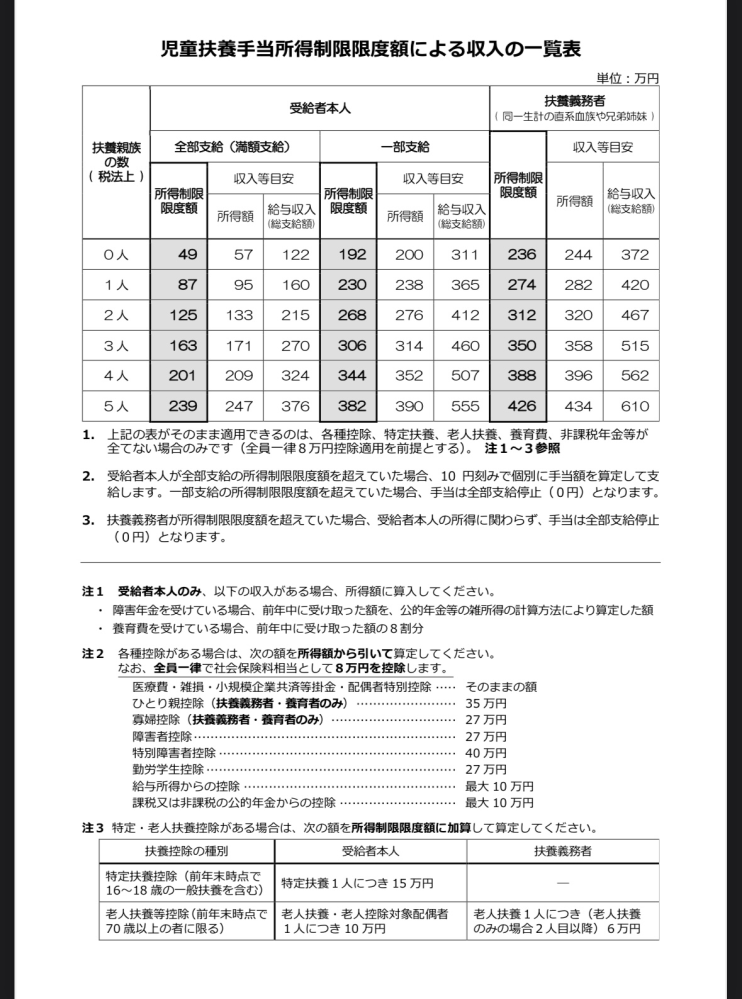 児童扶養手当について。 私は離婚して13歳の子供と実家で暮らしています。 実家には私の母、父、兄がいます。 私の収入は１００万未満です。 兄が一番収入があったので去年の年末調整の時には扶養親族として私と子供を記入して提出してもらいました。 兄の場合は扶養親族2人のところを見ればいいということは分かるんですが、父と母はそれぞれ250〜300くらいの収入で扶養親族はお互い1人もいないため0人のところを見ればいいんでしょうか？ 父と母どちらかが、0人のところの総支給372万を超えてしまうと手当は受けられないということでしょうか？