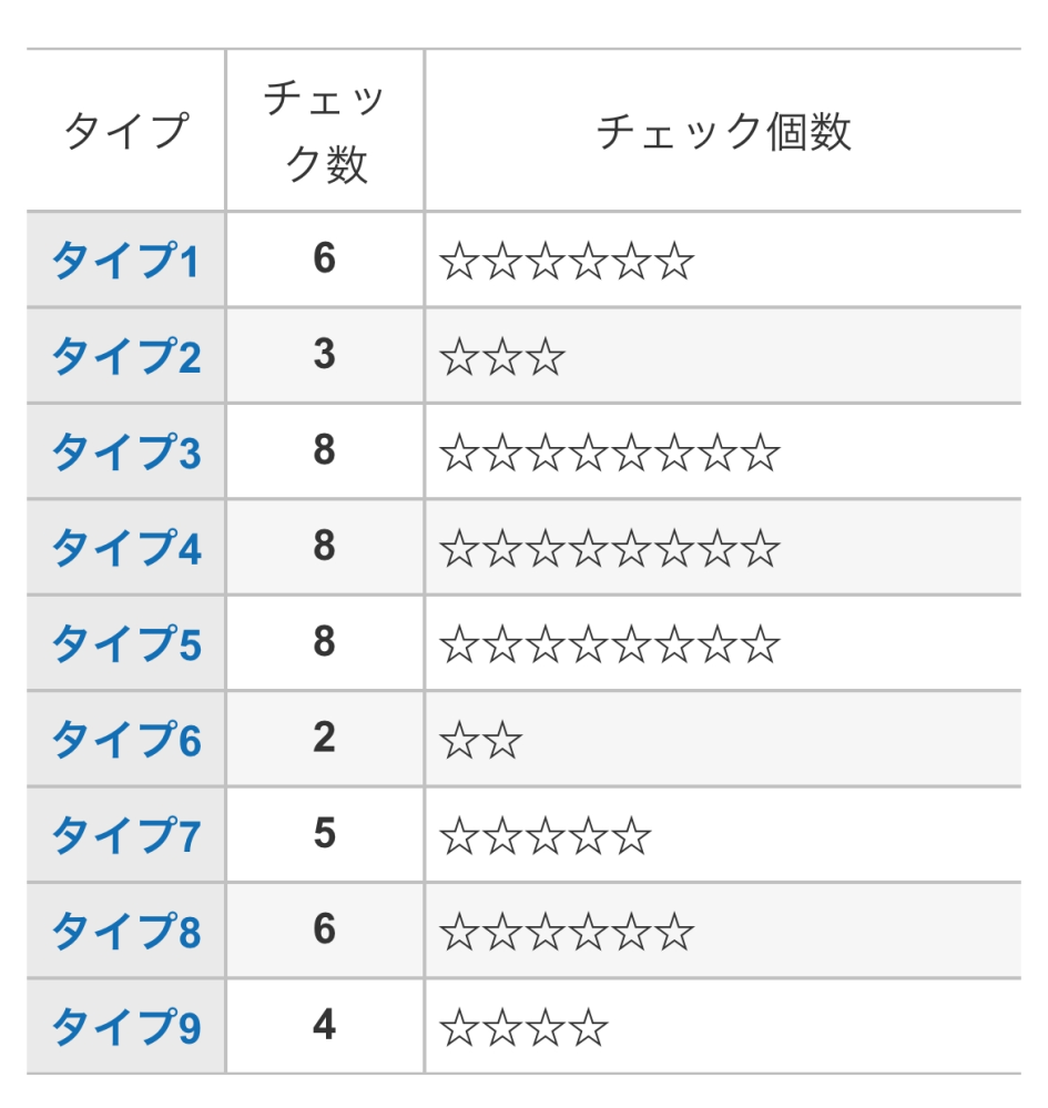 私のエニアグラムは何になりますか？？