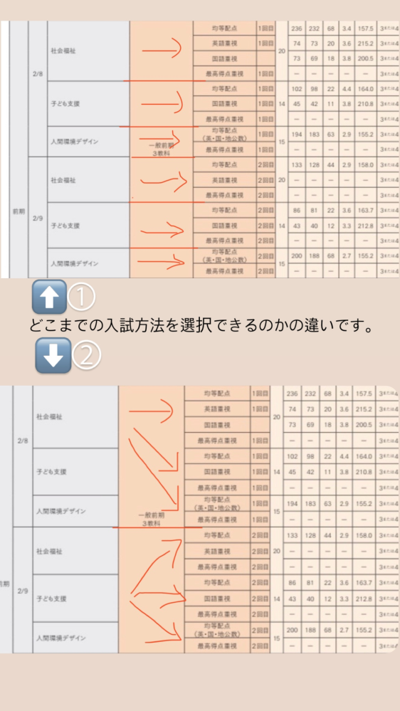 東洋大学入試についてです。 大学が出している表があまり理解できないため、質問させていただきます。 表に勝手に線を加えたんですけど、①と②のどっちがあっていますか？②かなと思ったのですが、確認です。 また、社会福祉の横の均等配点の科目は何が選択できますか？人間環境デザインの横の均等配点には(英、国、地公数)と指定されています。人間環境デザインは歴史がないだけで、歴史を選択できるのが社会福祉の方の均等平均ですか？