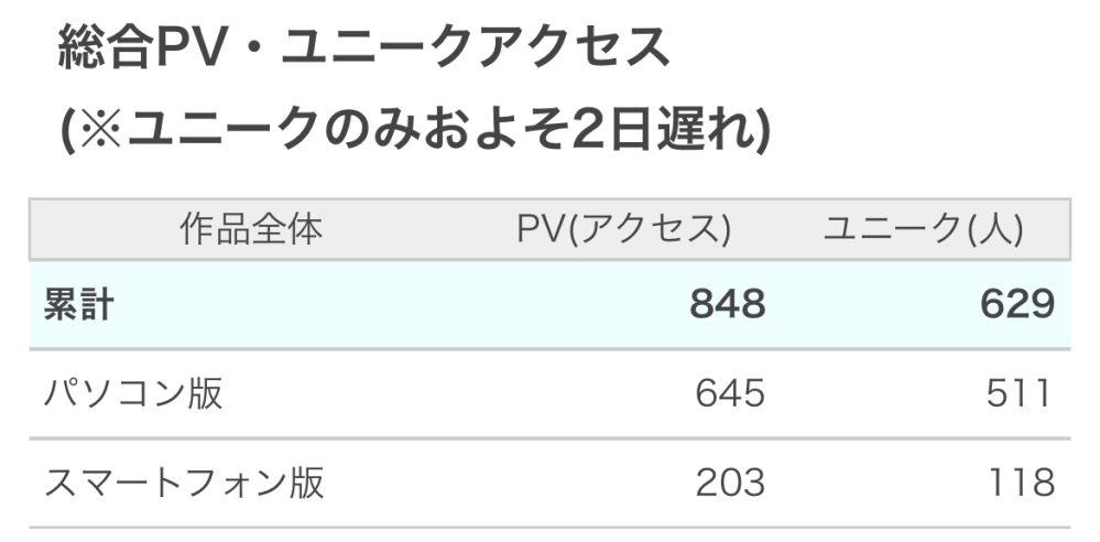 小説家になろうで小説を書いてる者です。 ありがたいことに先日アクセス数が850回、人数が600人を超えました。僕の書いてる小説は終焉関係のファンタジー小説です。現在は24話(5万5千字程度)です。 書籍化を目指してますが、書籍化はどうすればできるのですか？書籍化の難易度を教えて欲しいです。それと未成年でも書籍化できるのかどうかを教えて欲しいです。 有識者の方々、ご回答お願いします。 写真は11月14日時点のアクセス数、人数です。