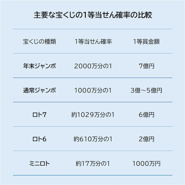 宝くじの当選確率なんですが、こういうのって１枚だけ買った場合... - Yahoo!知恵袋