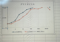 Excelで写真の縦軸の0.5235と散布図の平滑線の交点を横軸に表示するにはどうしたら出来ますか？ 