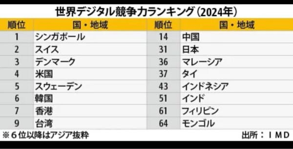 なんで日本はデジタル庁を早くデジタル省にしたりもっとITやソフトに本気で力を入れていかないんですか？ 毎年発表されるIMDのデジタル競争力ランキングでも31位ですし、それが国際競争力の低下にも繋がってますよね。 デジタル省になるだけで全て良くなるとは思いませんが、少なくとも遅いですけど国が本気でそっちに力を入れるんだというメッセージになりますよね。 民間企業の方は米国みたいにどんどん進んでいくというよりも国の方を見るのが日本ですし、日本は少子高齢化で人口減少もありますから需要はありますし。