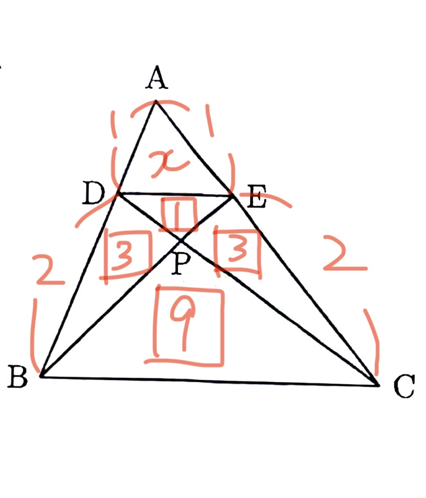 《至急！！！》 相似の面積比について質問です！ 下の図形で DB=2AD EC=2AEとし、DCとEBの交点をPとするとき、次の問いに答えなさい。 △DPEの面積が3cm²のとき、△ABCの面積を求めなさい。 という問題で、面積比を求めて面積を求める場合、台形の面積比は下の図に赤ペンで書き込んだ数字になったのですが、△ADEの面積比が分からないです！（赤ペンでxと表しているところ） その面積比を簡単に求められる方法があれば教えて欲しいです！ お願いします！！ ちなみに△ABCの面積は54cm²でした！